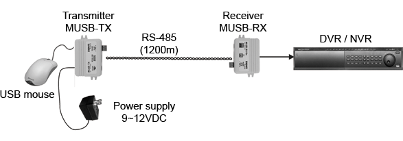 Aktivní prodlužovací USB myš MUSB