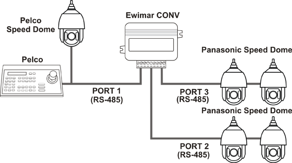 PTZ-protokollomformer Pelo til Panasonic
