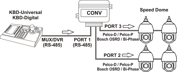 Convertidor de protocolos para Bosch IntuiKey