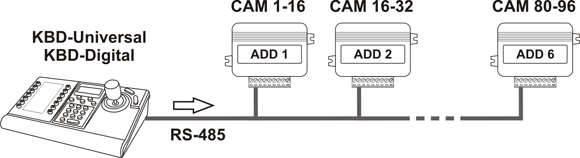 Prevodník na klávesnicu PTZ KBD-Universal a KBD-Digital